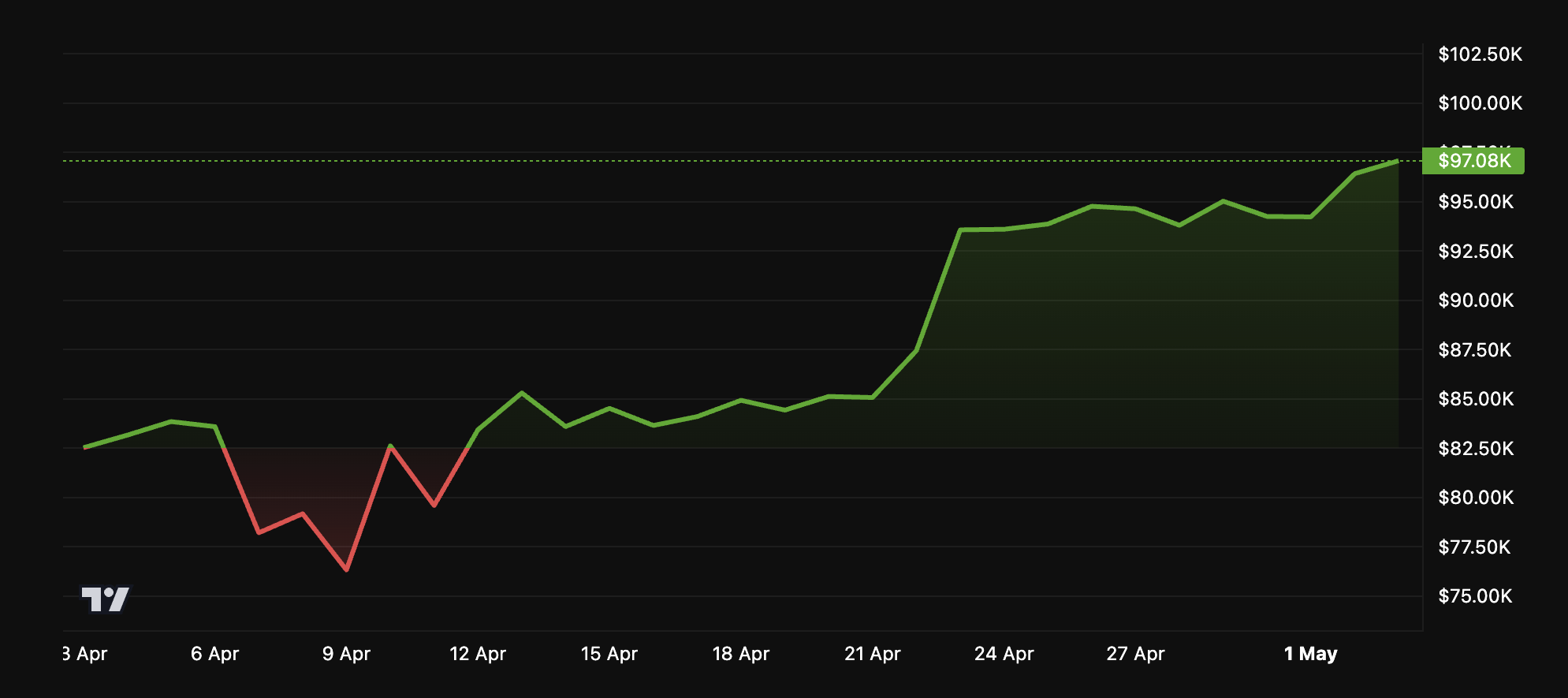 BTC Price Performance